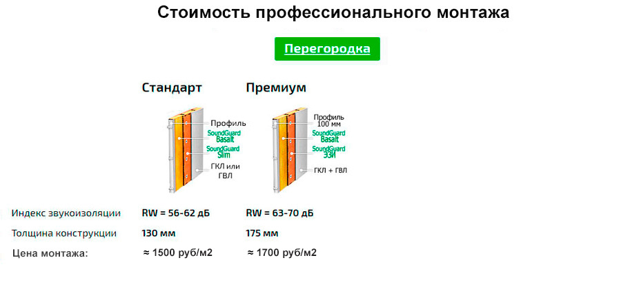 Примерные цены на материалы для звукоизоляции перегородок
