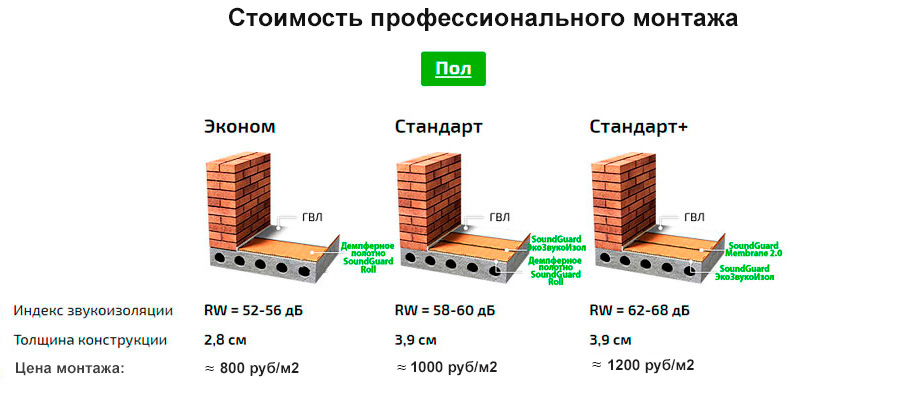Монтаж звукоизоляции пола