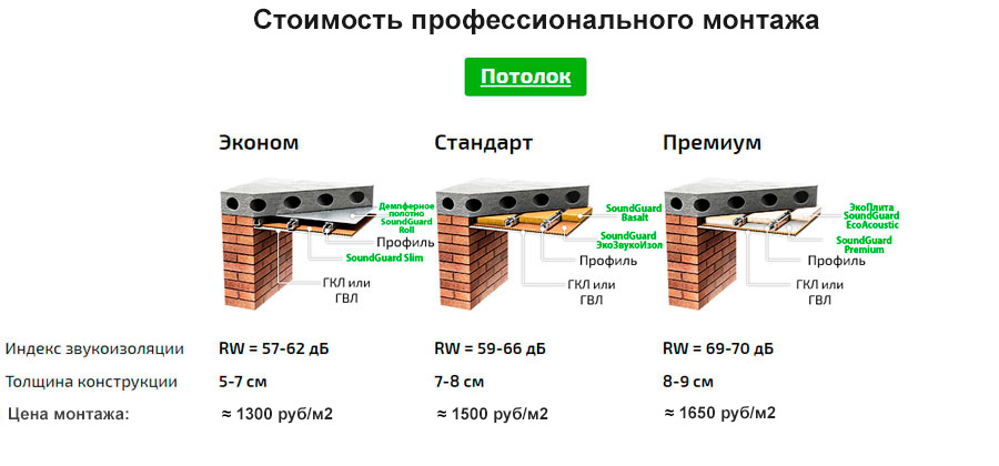 Монтаж звукоизоляции потолка