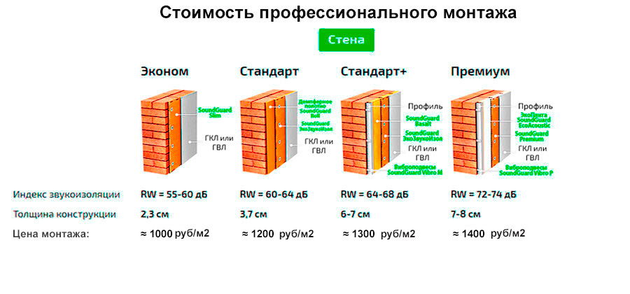 Монтаж звукоизоляции стен